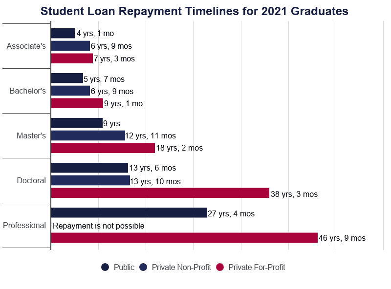 Average Time To Pay Off Student Loans Uk