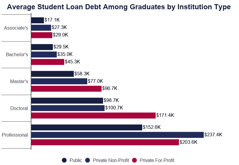 Average student loan debt among graduates by institution type on Education Data Initiative