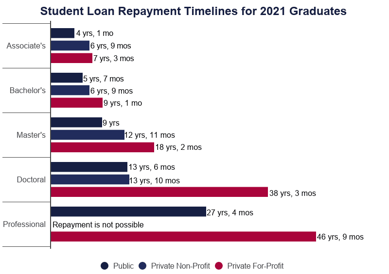 Average Time To Pay Off Student Loans 2021 Data Analysis
