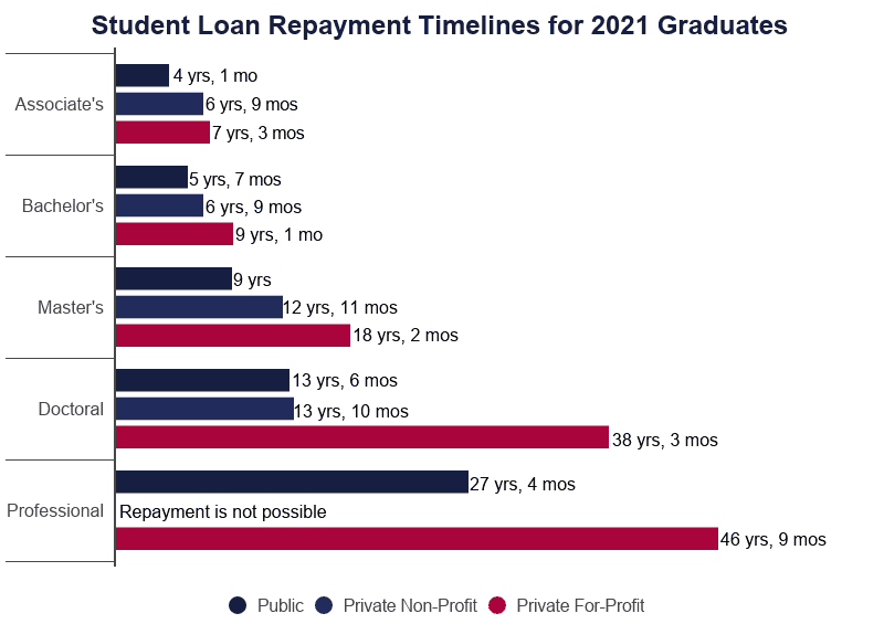 Student loan repayment timelines for 2021 graduates on Education Data Initiative