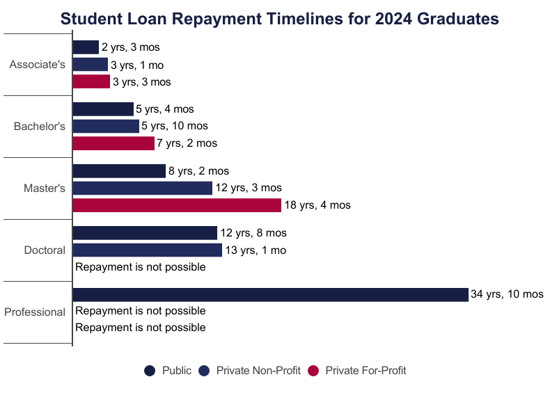student loan repayment