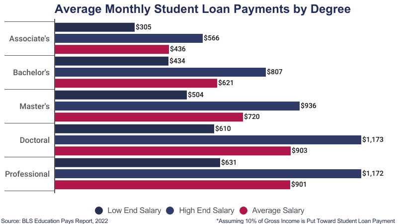 Average Student Loan Payment 2023 Cost Per Month 2023 