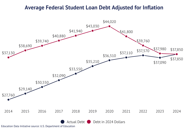 Average student loan debt by year 1 on Education Data Initiative
