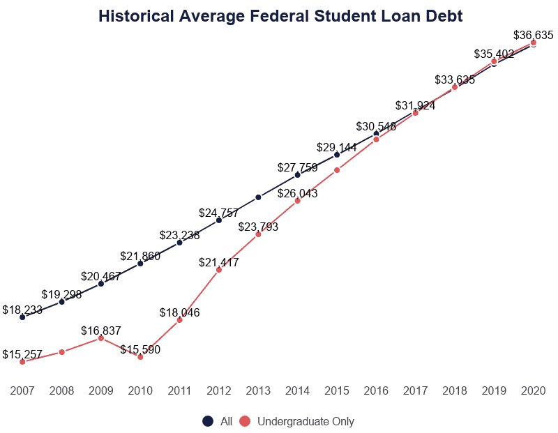 Student Loan Debt By Graduation Year 2021 Total Per Student