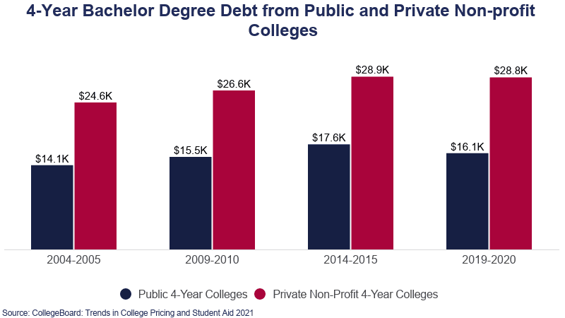 4 year Bachelor Degree Debt from Public and Private Non profit Colleges on Education Data Initiative