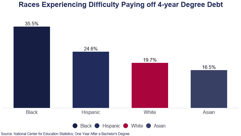 Races Experiencing Difficulty Paying off 4 year Degree Debt on Education Data Initiative