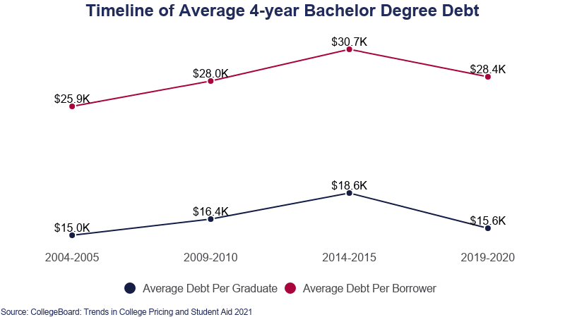 Timeline of Average 4 year bachelor degree debt on Education Data Initiative