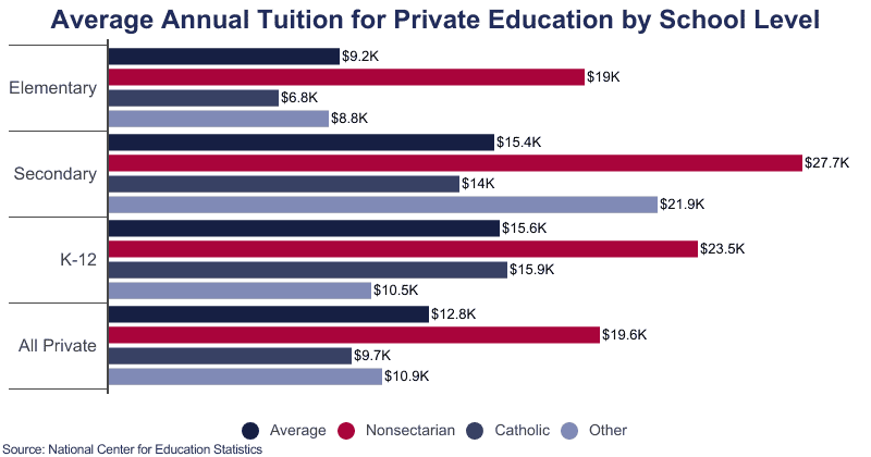Average Cost of Private School [2024]: Tuition by Education Level