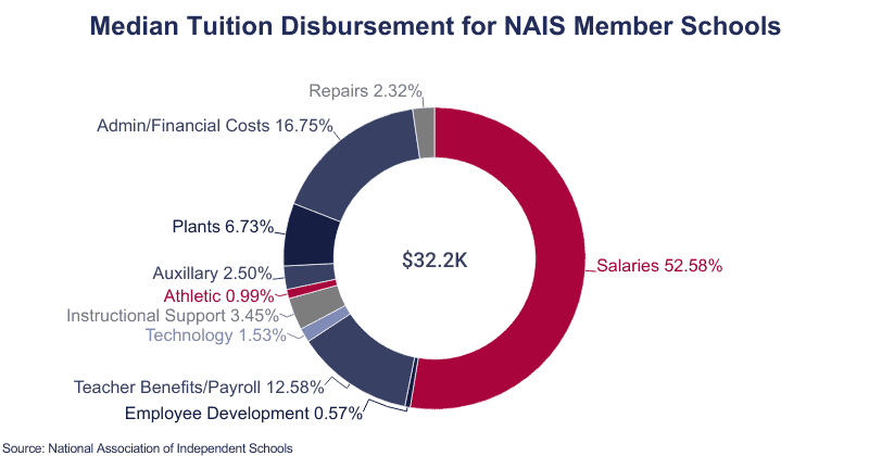 Average Cost of Private School [2024]: Tuition by Education Level