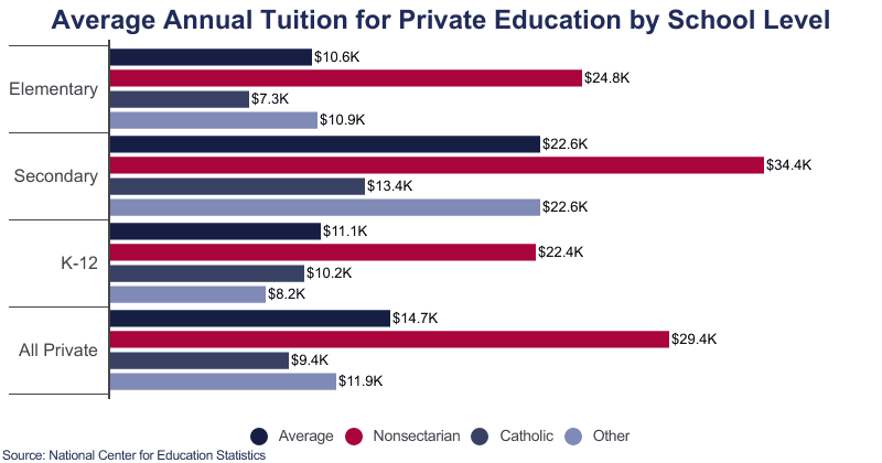 How Much Do Private Schools Cost Per Month?  