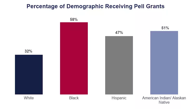 Race-Receiving-Pell-Grant.webp