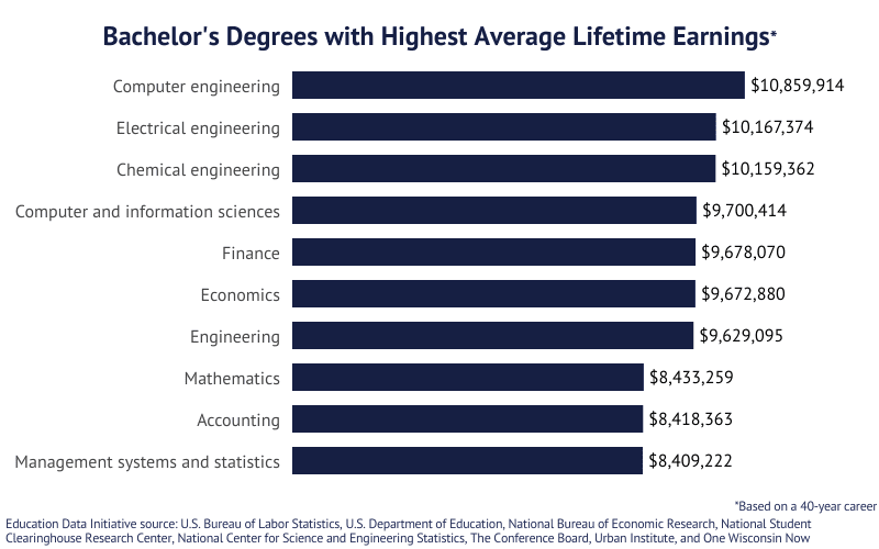 Top College Majors with the Highest Unemployment Rates