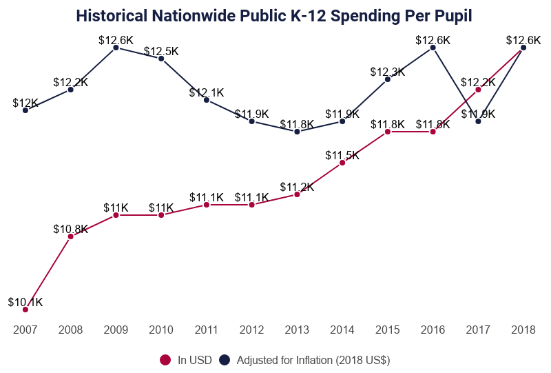Line Graph: Historical Nationwide Public K-12 Spending Per Pupil from 2007 ($10.1K or $12K when adjusted for inflation in 2018 US$) to 2018 ($12.6K)