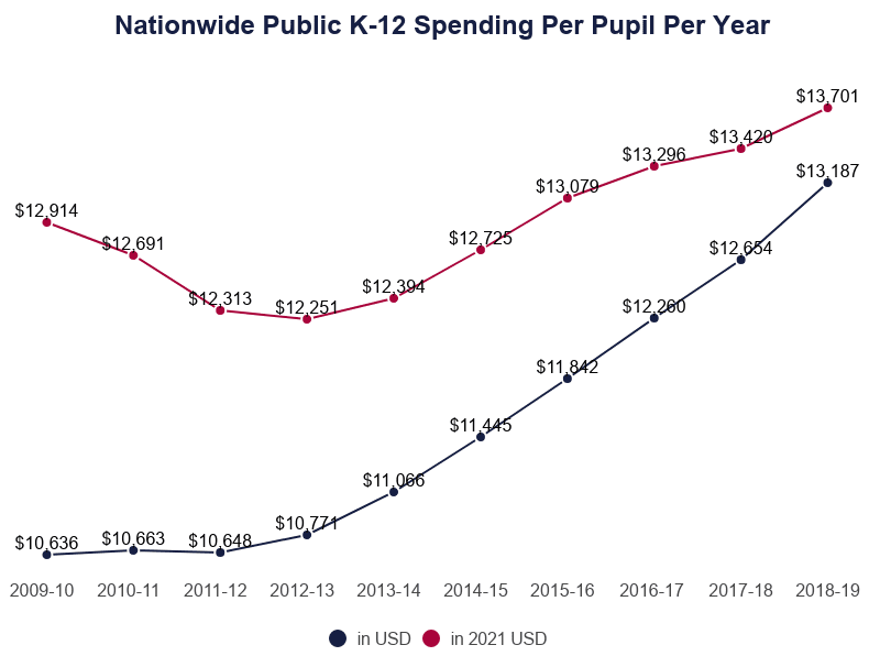 Line Graph: Historical Nationwide Public K-12 Spending Per Pupil from 2009-10 ($10,636 or $12,914 when adjusted for inflation to 2021 US$) to 2018-19 ($13,187 or $13,701 when adjusted for inflation to 2021 US$
