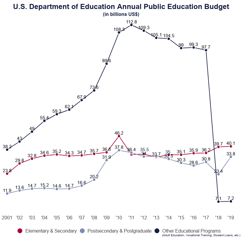 Line Graph: U.S. Department of Education Annual Education Budget in billions US$, from 2001 (23.8 for elementary and secondary, 11.9 for postsecondary and postgraduate, and 38.2 for other educational programs) to 2019 (40.1 for elembary and secondary, 33.8 for postsecondary and postgraduate, and 7.2 for other educational programs)