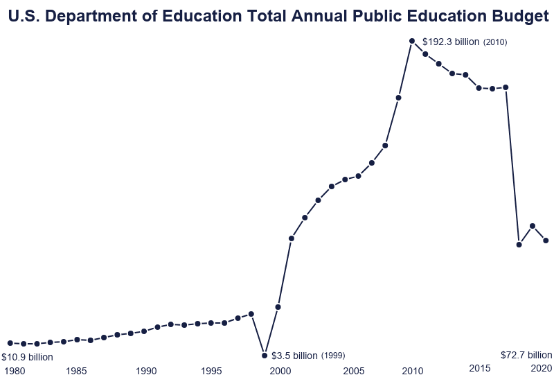 Line Graph: U.S. Department of Education Total Annual PUblic Education Budget from 1980 ($10.9 billion) to 2020 ($72.7 billion), low in 1999 at $3.5 billion, high in 2010 at $192.3 billion