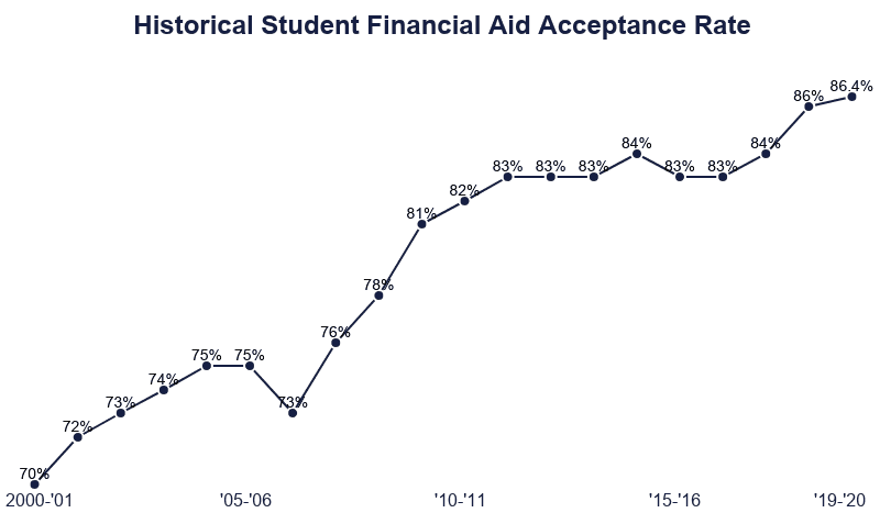 financial aid average