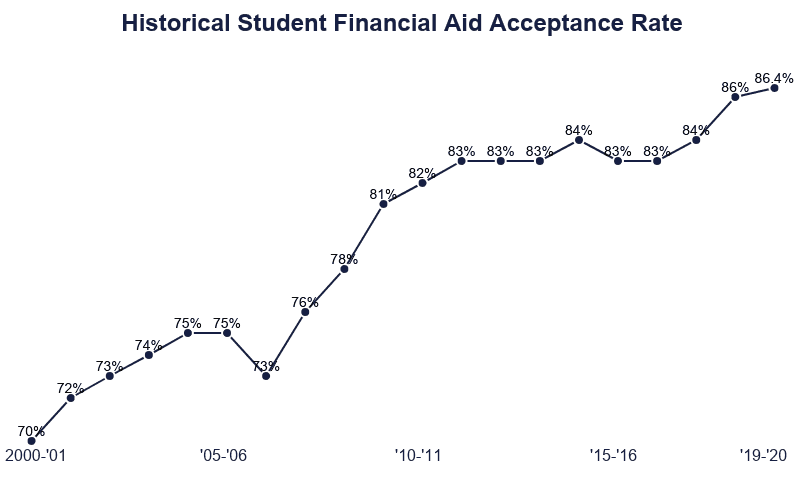 Private Schools Financial Aid