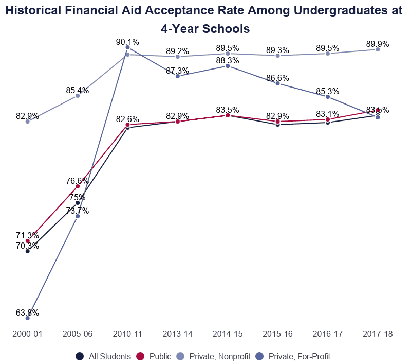Financial Aid Statistics [2021] Average Aid per Student