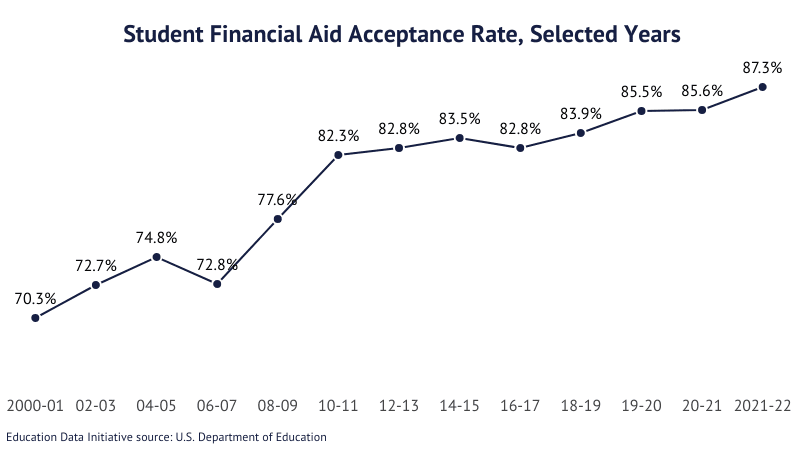 Line graph: Student Financial Aid Acceptance Rate by Year according to the U.S. Department of Education