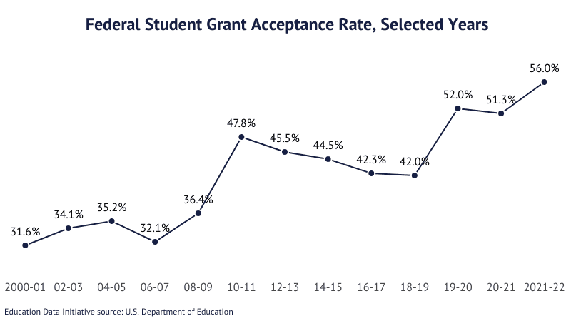 Line graph: Federal Student Grant Acceptance Rate, Selected Years according to the U.S. Department of Education