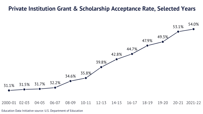 Line graph: Private Institution Grant & Scholarship Acceptance Rate, Selected Years according to the U.S. Department of Education