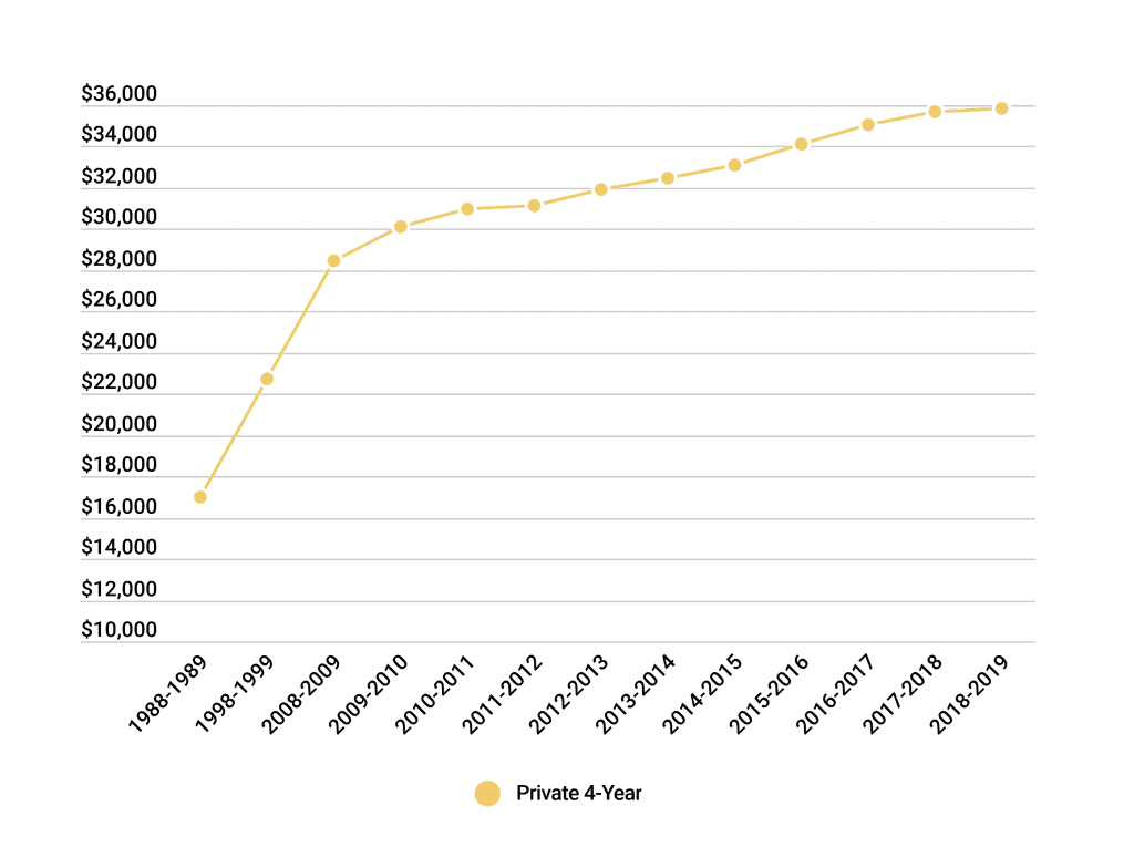 Average Cost of College [2020] Annual Tuition + Expenses