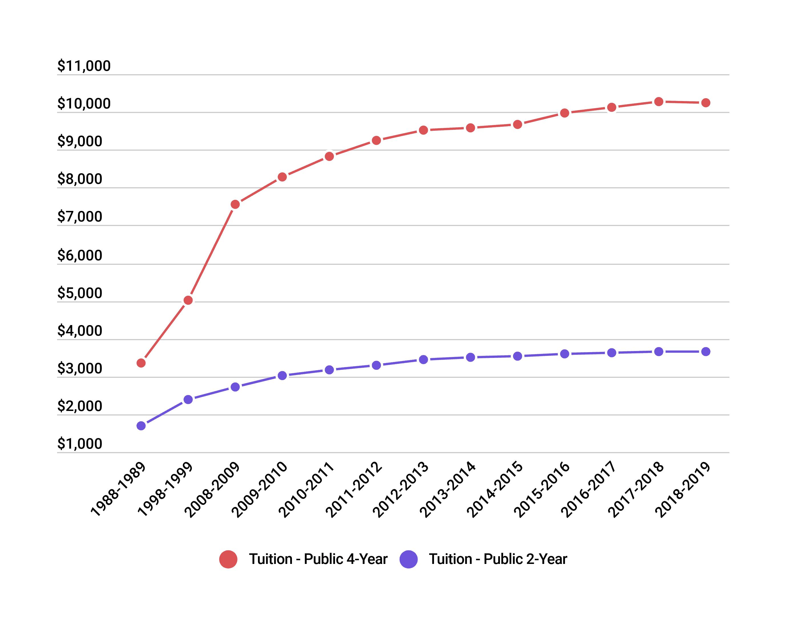 Average Cost Of College 2020 Annual Tuition Expenses