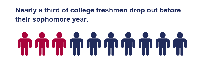 average percentage total college drop out