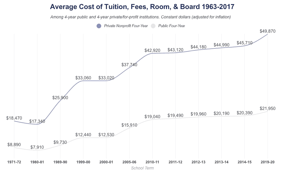 Average Cost of College [2020] Yearly Tuition + Expenses