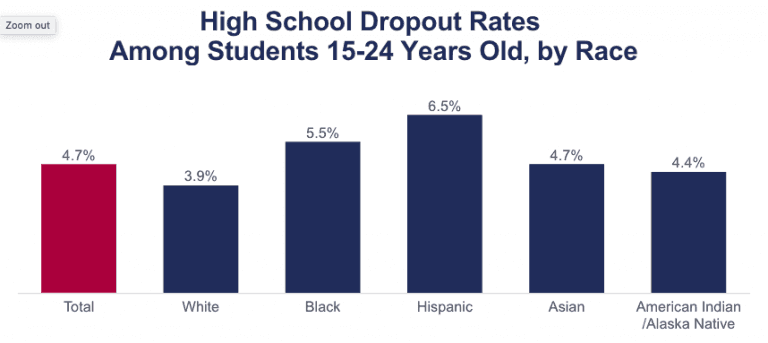 statistics about dropouts