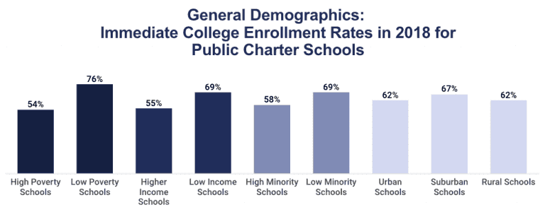 Percentage Of High School Graduates That Go To College [2021]