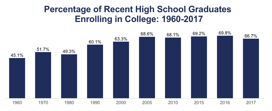 percentage-of-high-school-graduates-that-go-to-college-2021