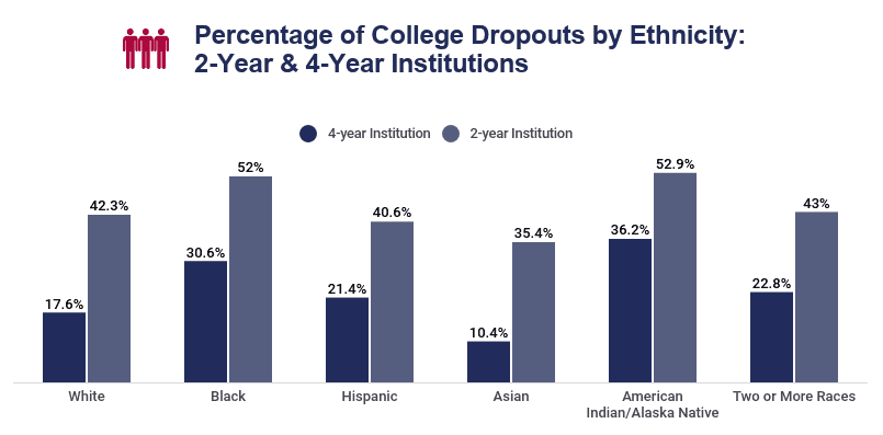 college-dropout-statistics-2020-average-rates-more