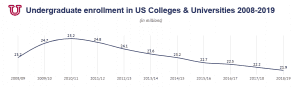 Undergrad Enrollment At Us Colleges And Universities 2008 2019 300x87 