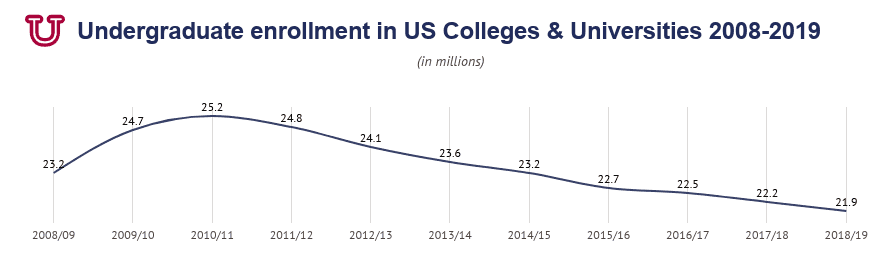 College Enrollment Statistics 2020 Total By Demographic   Undergrad Enrollment At Us Colleges And Universities 2008 2019 