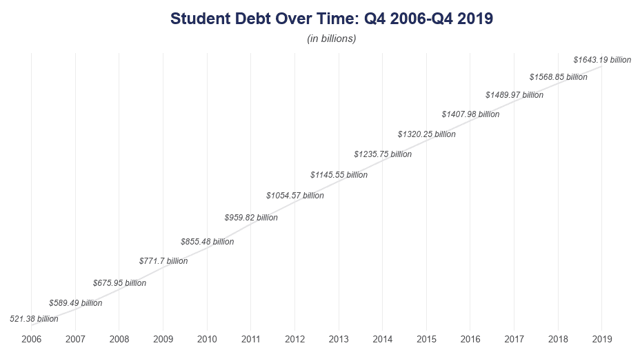 Student Loan Debt Statistics [2020]: Average + Total Debt