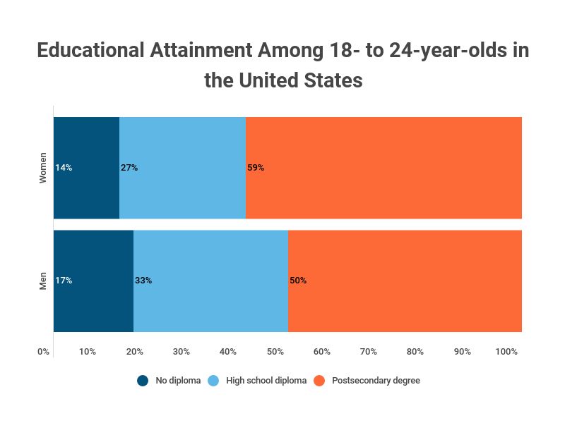 Educational Attainment Statistics [2020] Levels By