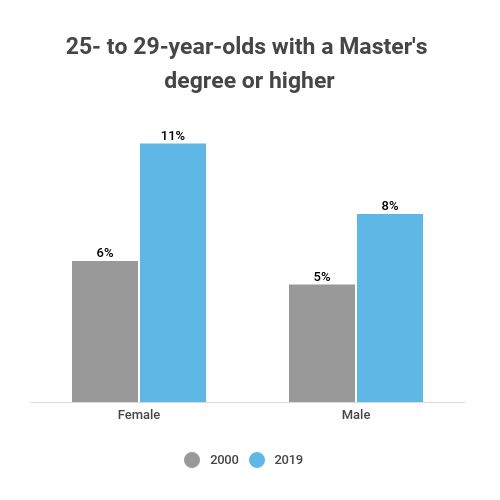 Educational Attainment Statistics [2020] Levels by Demographic