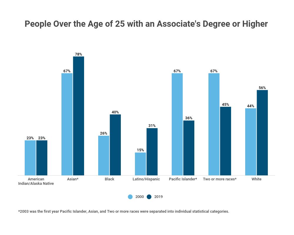 educational-attainment-statistics-2020-levels-by-demographic