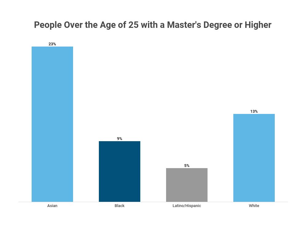 Educational Attainment Statistics [2020]: Levels By Demographic