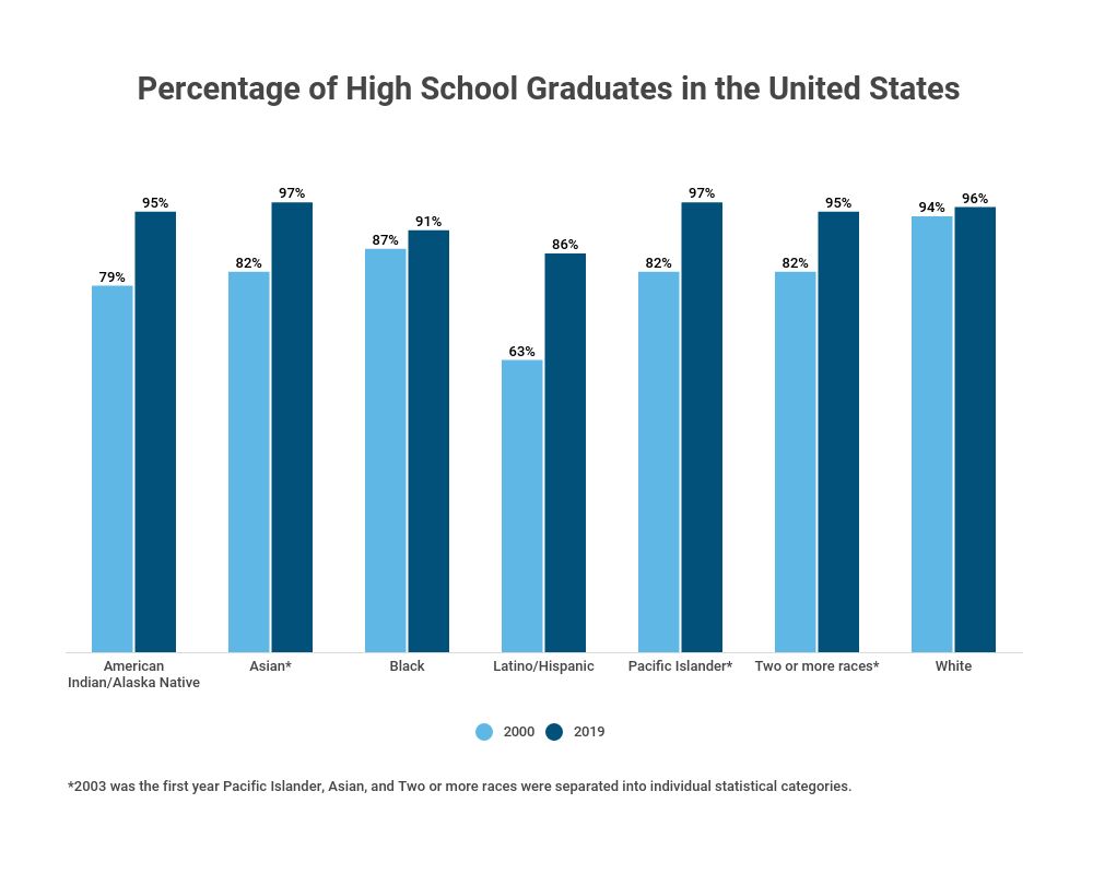 Educational Attainment Statistics [2020]: Levels by Demographic