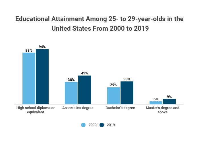 Educational Attainment Statistics 2020 Levels By Demographic 