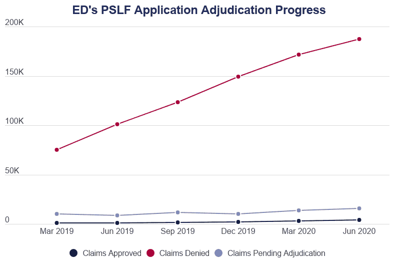 Student Loan Statistics [2020] PSLF Data