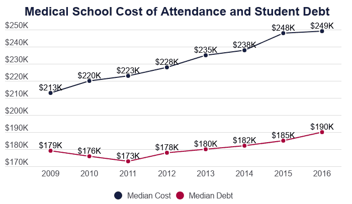 average-medical-school-debt-2021-student-loan-statistics