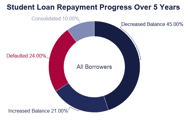 Average Time To Pay Off Student Loans 2021 Data Analysis