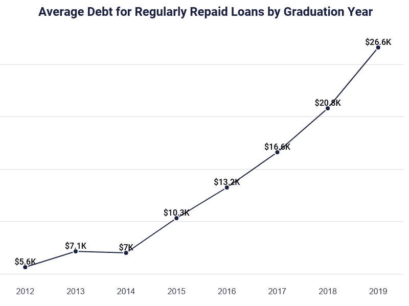 Student Loan Debt By Year 2021 Average Per Student Total