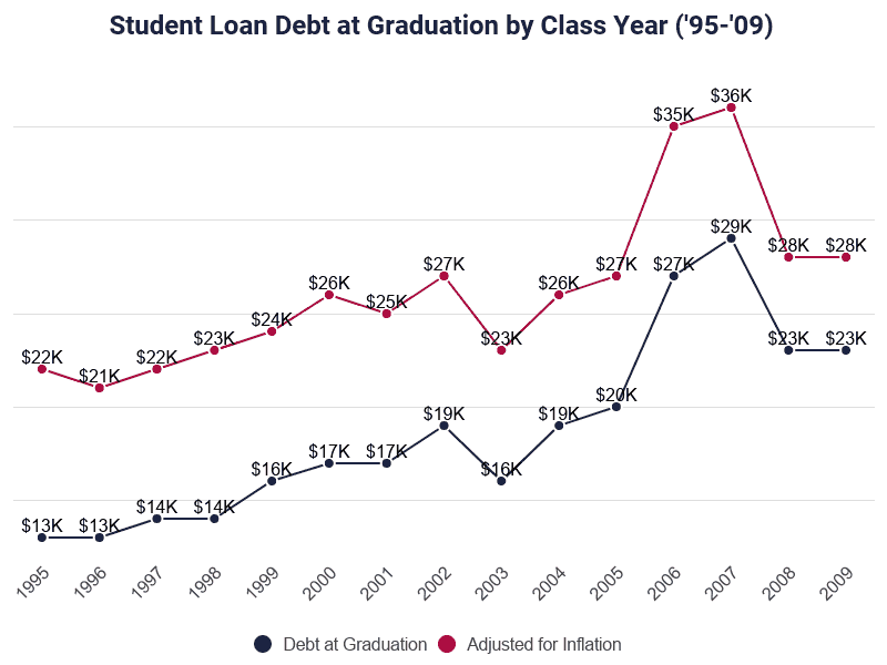 Student Loan Debt By Year 2021 Average Per Student Total