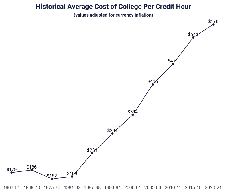 Cost of A College Class [2021]: Analysis per Credit Hour