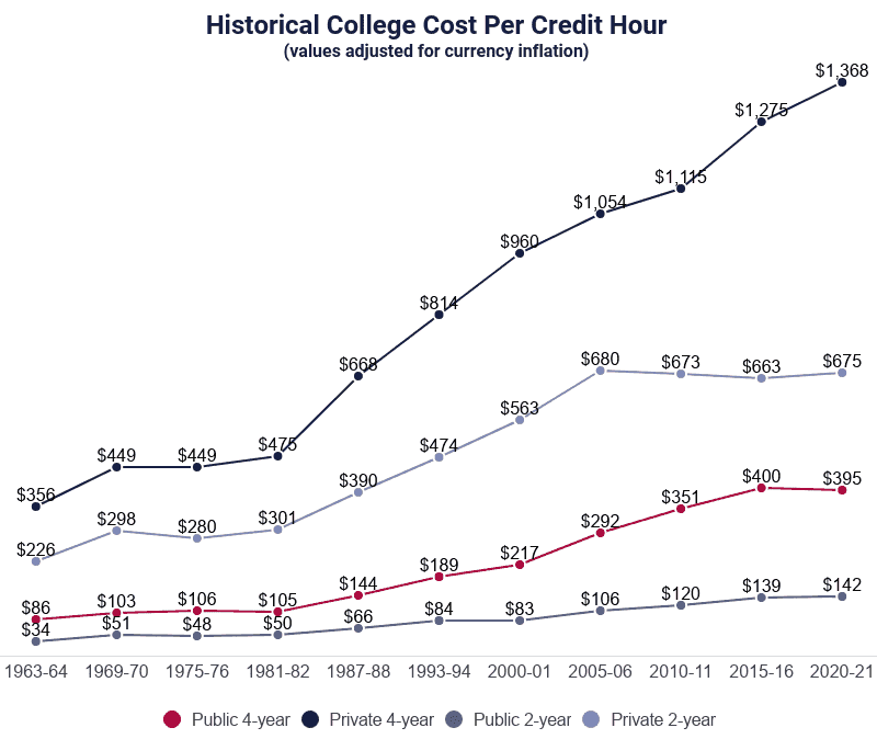Cost of A College Class [2021] Analysis per Credit Hour